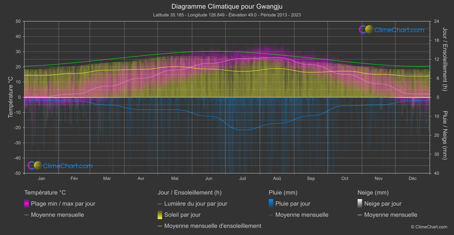 Graphique Climatique: Gwangju, Corée du Sud