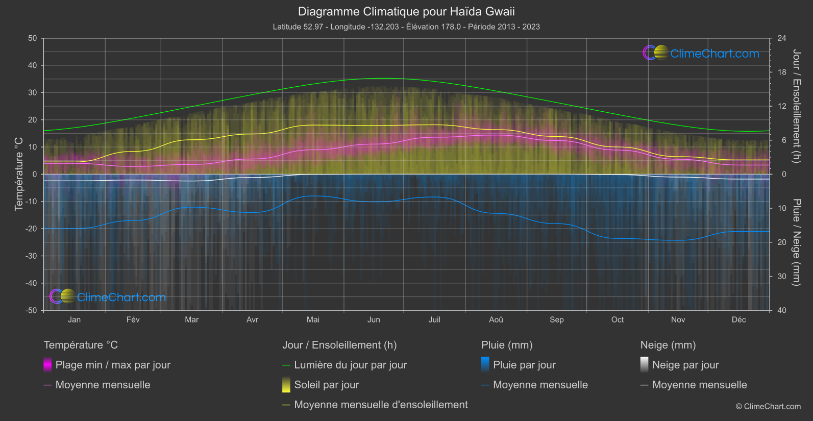 Graphique Climatique: Haïda Gwaii, Canada