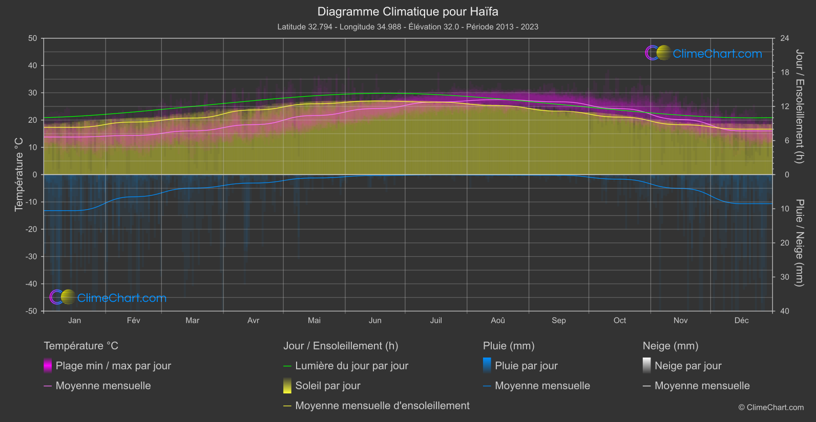 Graphique Climatique: Haïfa, Israël