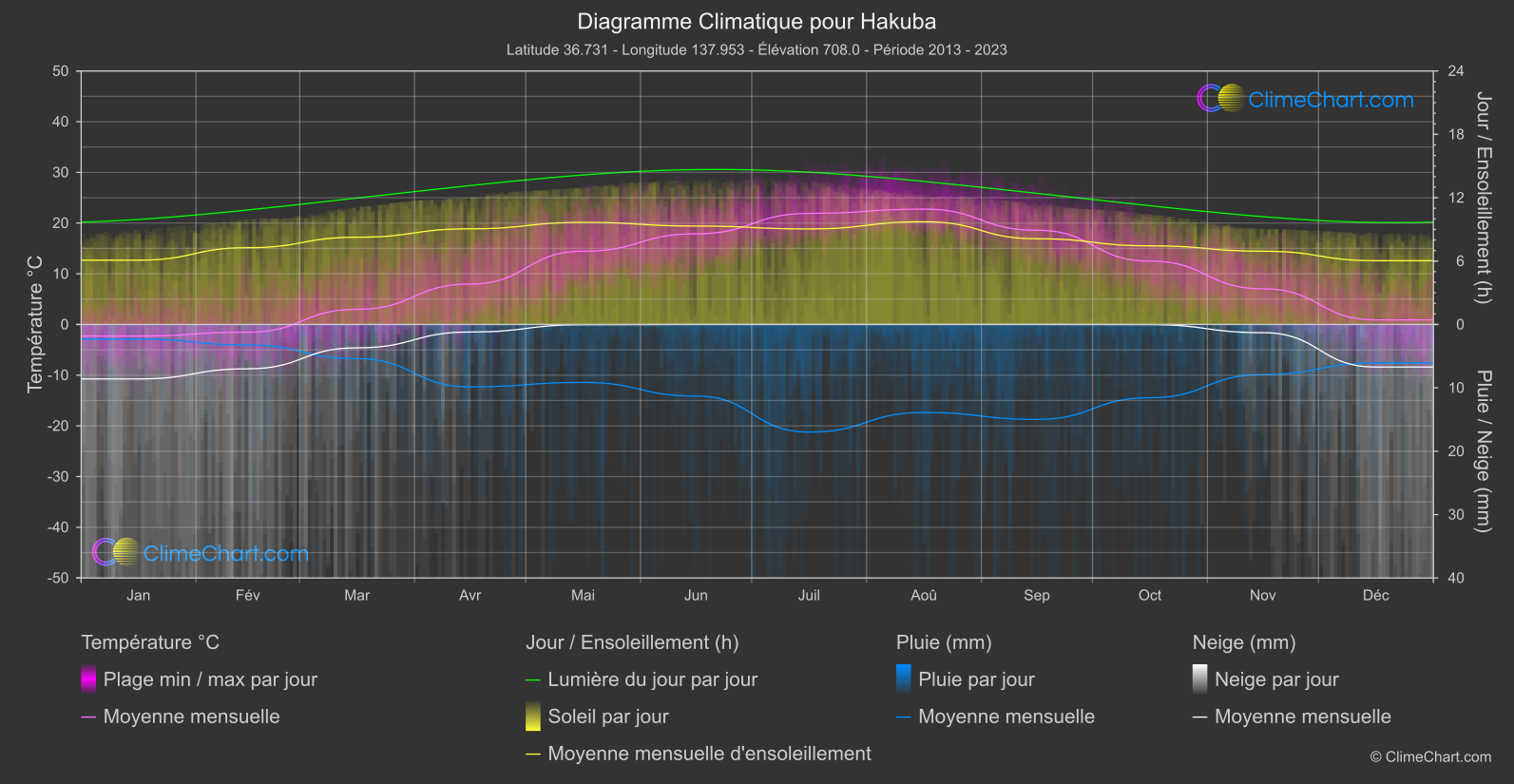 Graphique Climatique: Hakuba, Japon