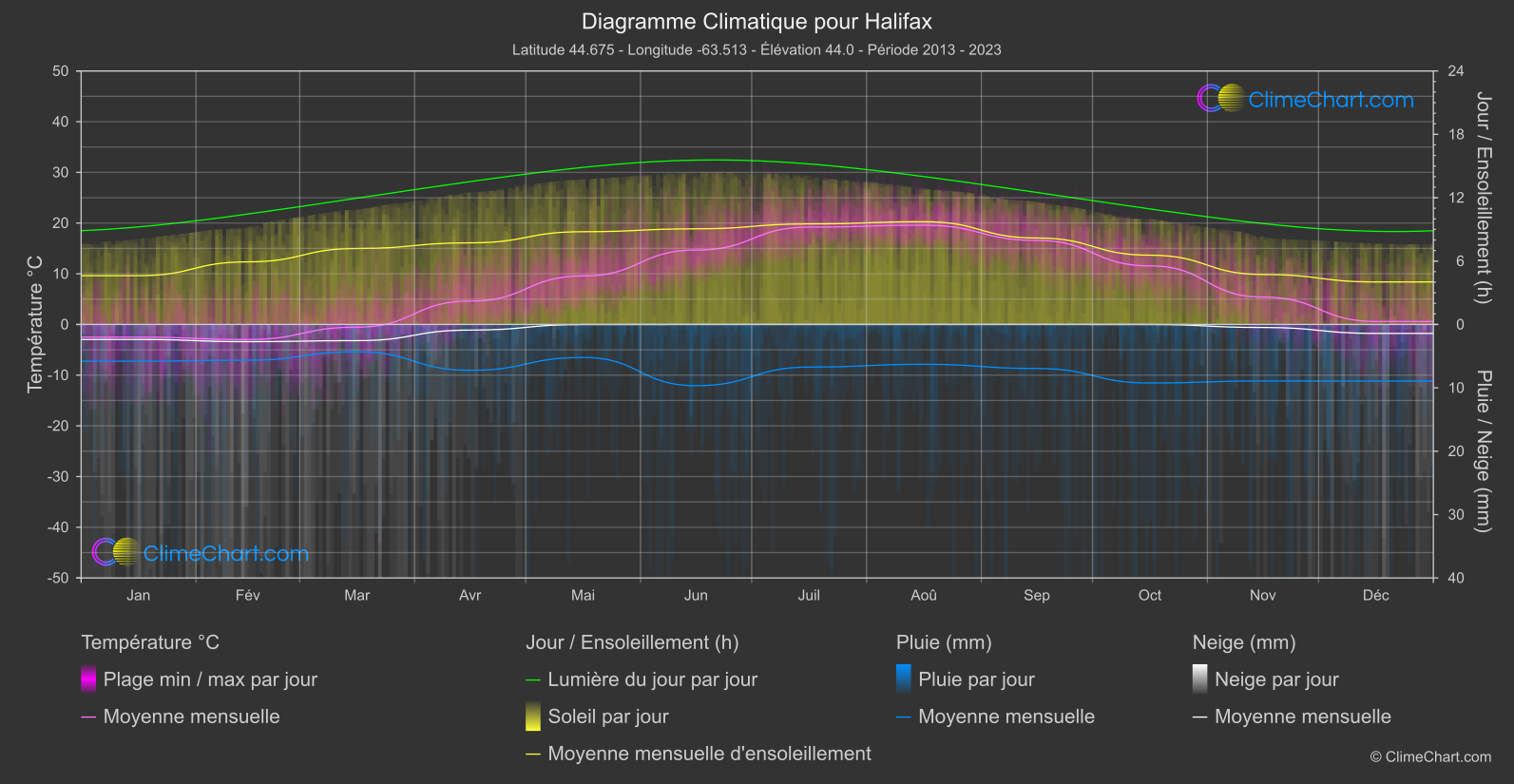 Graphique Climatique: Halifax, Canada