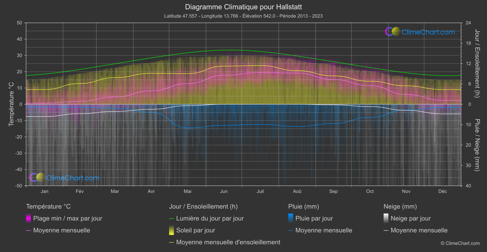 Graphique Climatique: Hallstatt, L'Autriche