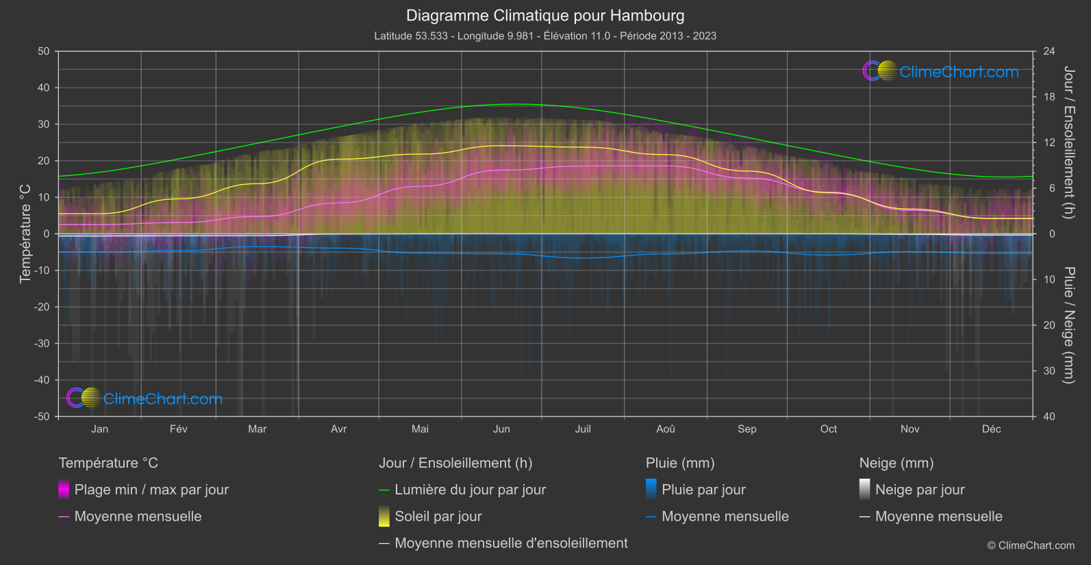 Graphique Climatique: Hambourg, Allemagne