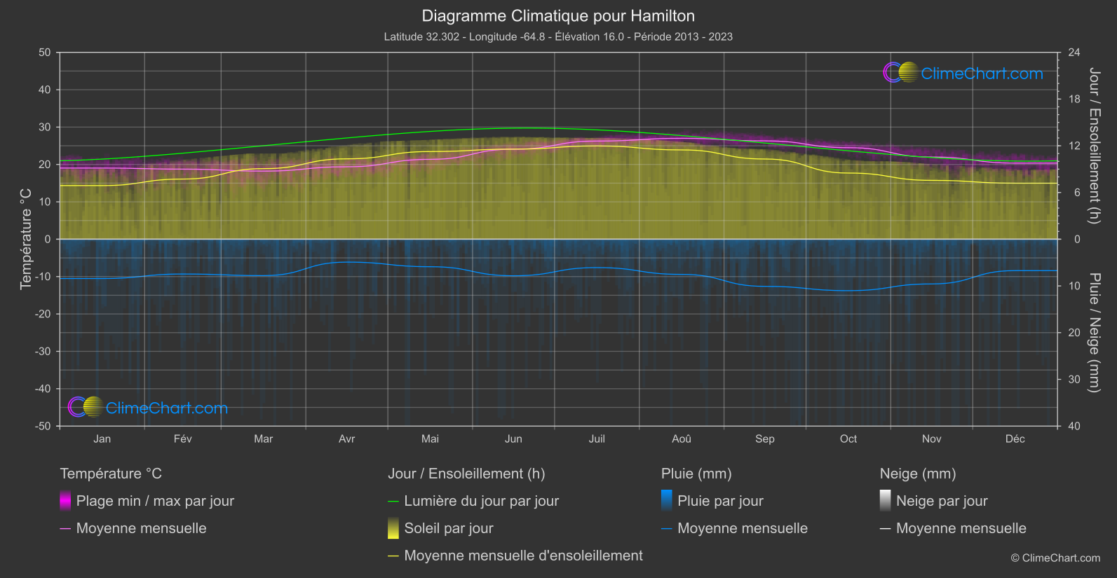 Graphique Climatique: Hamilton, Bermudes