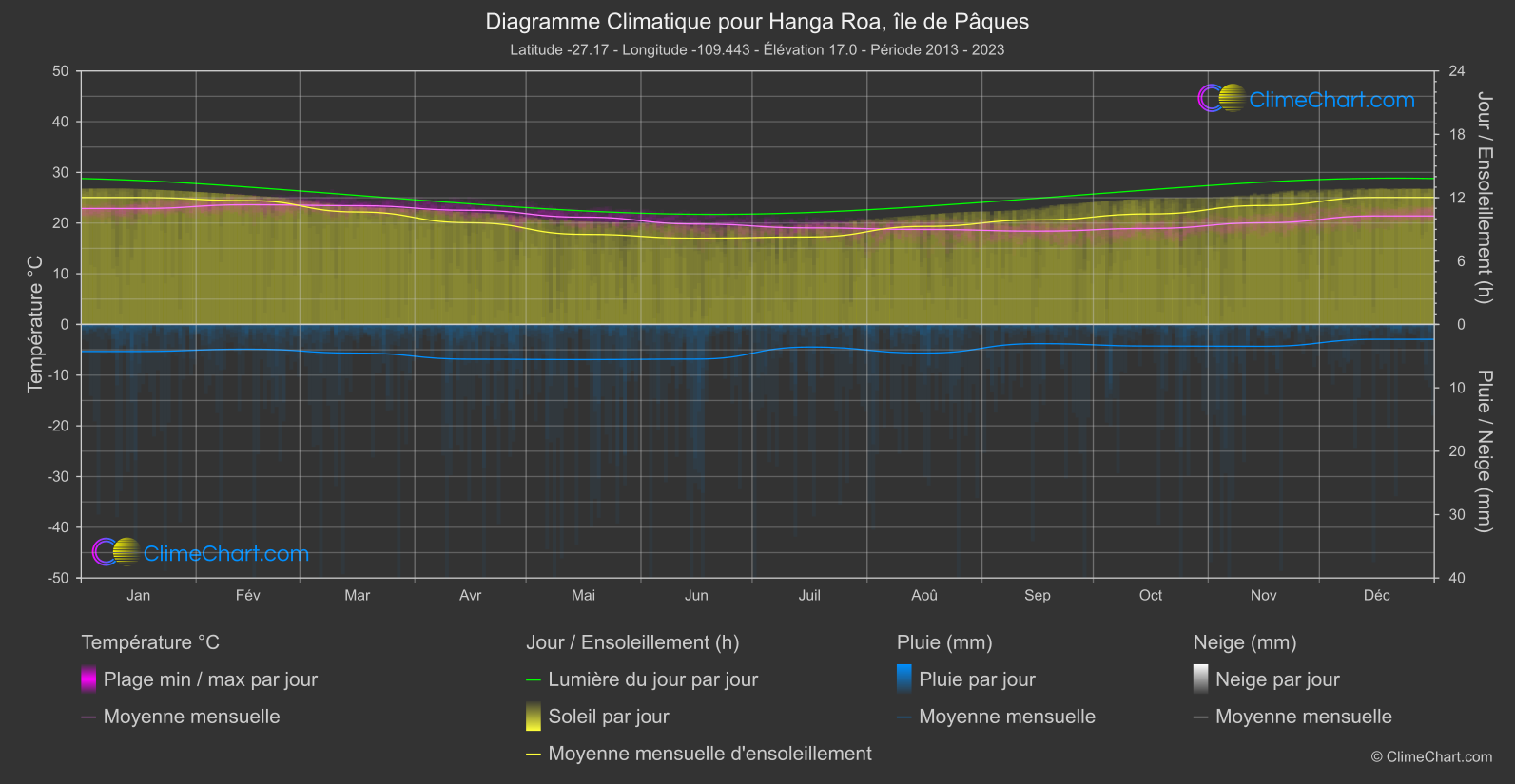 Graphique Climatique: Hanga Roa, île de Pâques, Chili