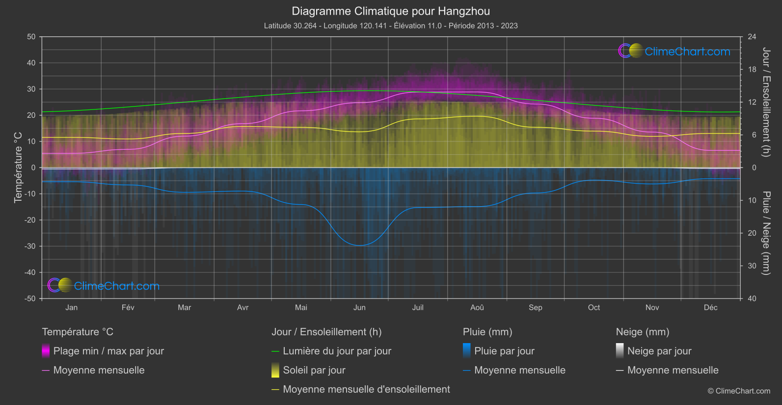 Graphique Climatique: Hangzhou, Chine