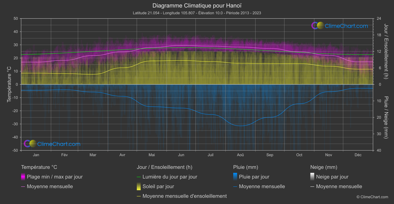 Graphique Climatique: Hanoï, Viet Nam