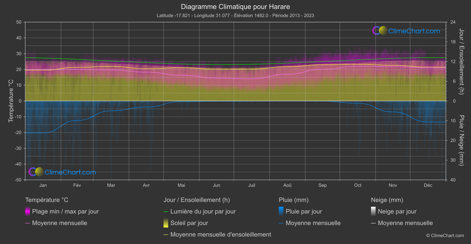 Graphique Climatique: Harare, Zimbabwe