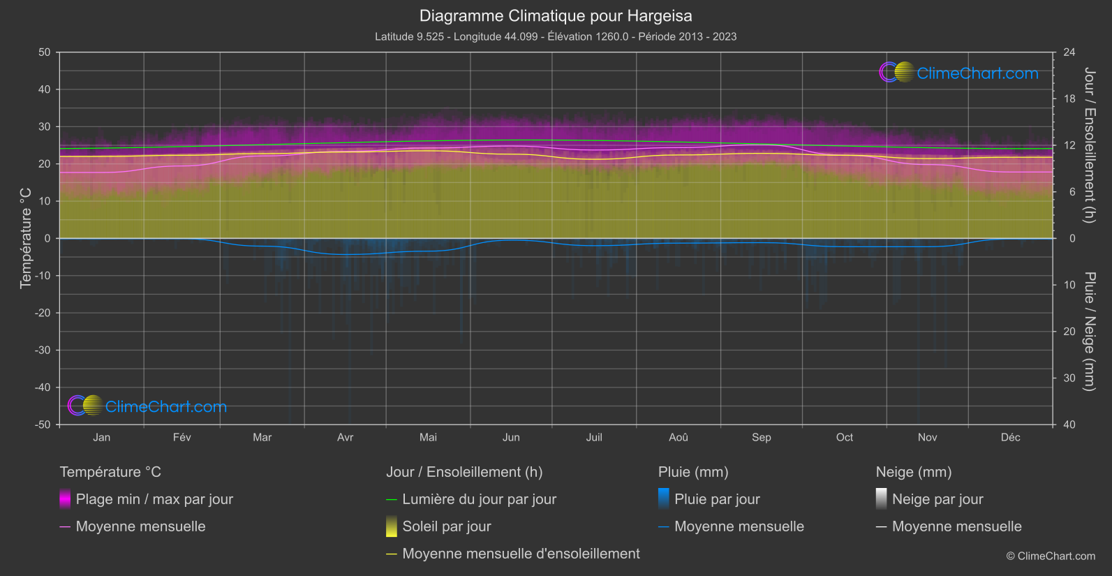 Graphique Climatique: Hargeisa, Somalie