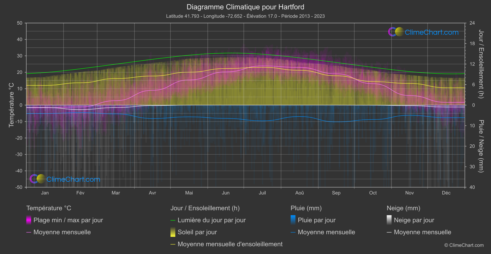 Graphique Climatique: Hartford, les états-unis d'Amérique