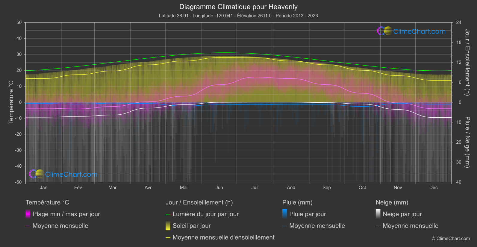 Graphique Climatique: Heavenly, les états-unis d'Amérique