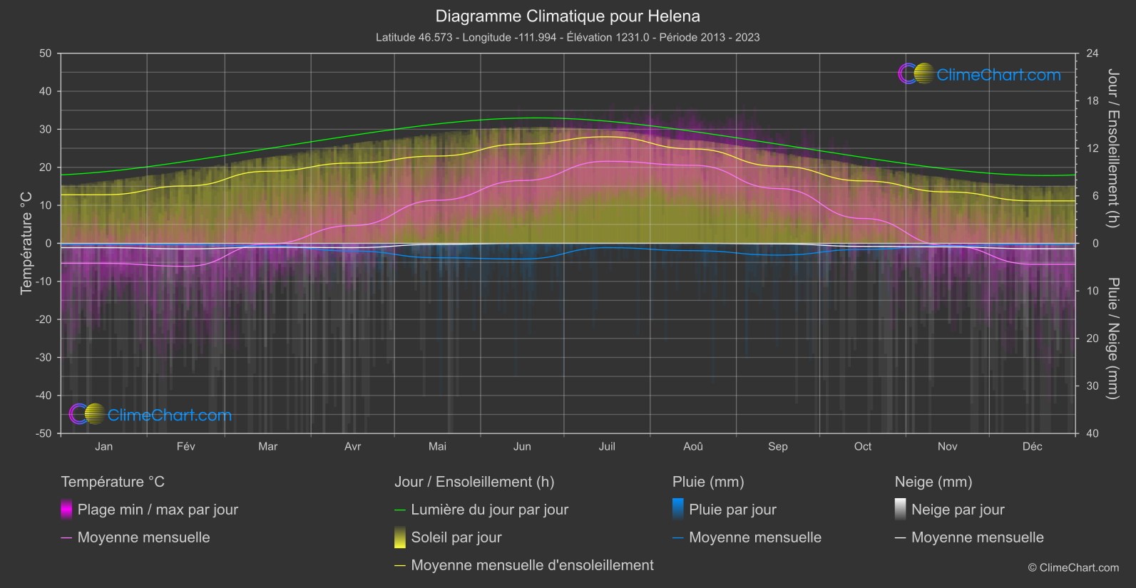 Graphique Climatique: Helena, les états-unis d'Amérique