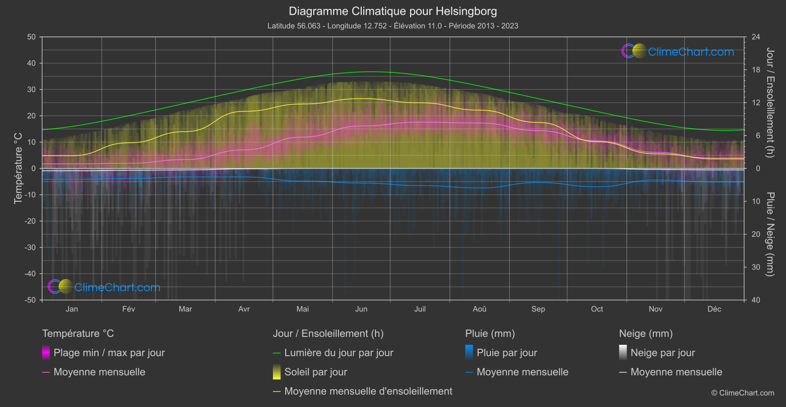 Graphique Climatique: Helsingborg, Suède