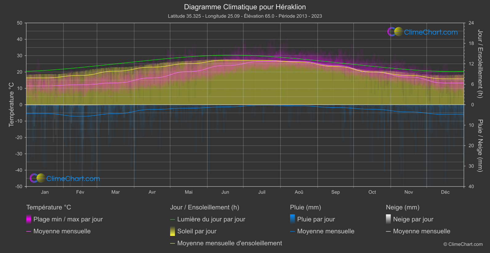 Graphique Climatique: Héraklion, Grèce