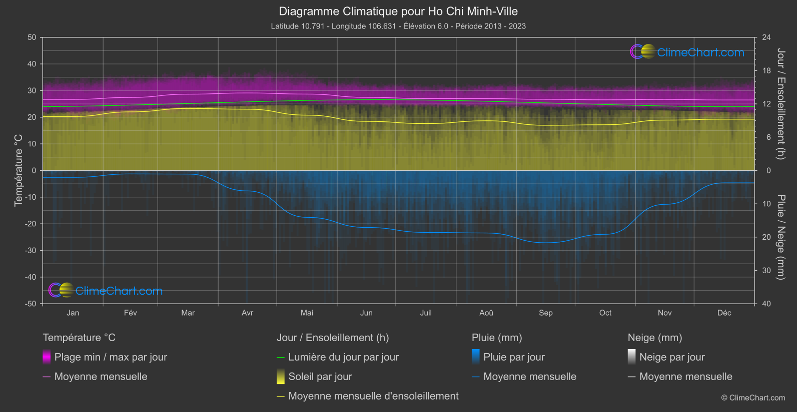 Graphique Climatique: Ho Chi Minh-Ville, Viet Nam