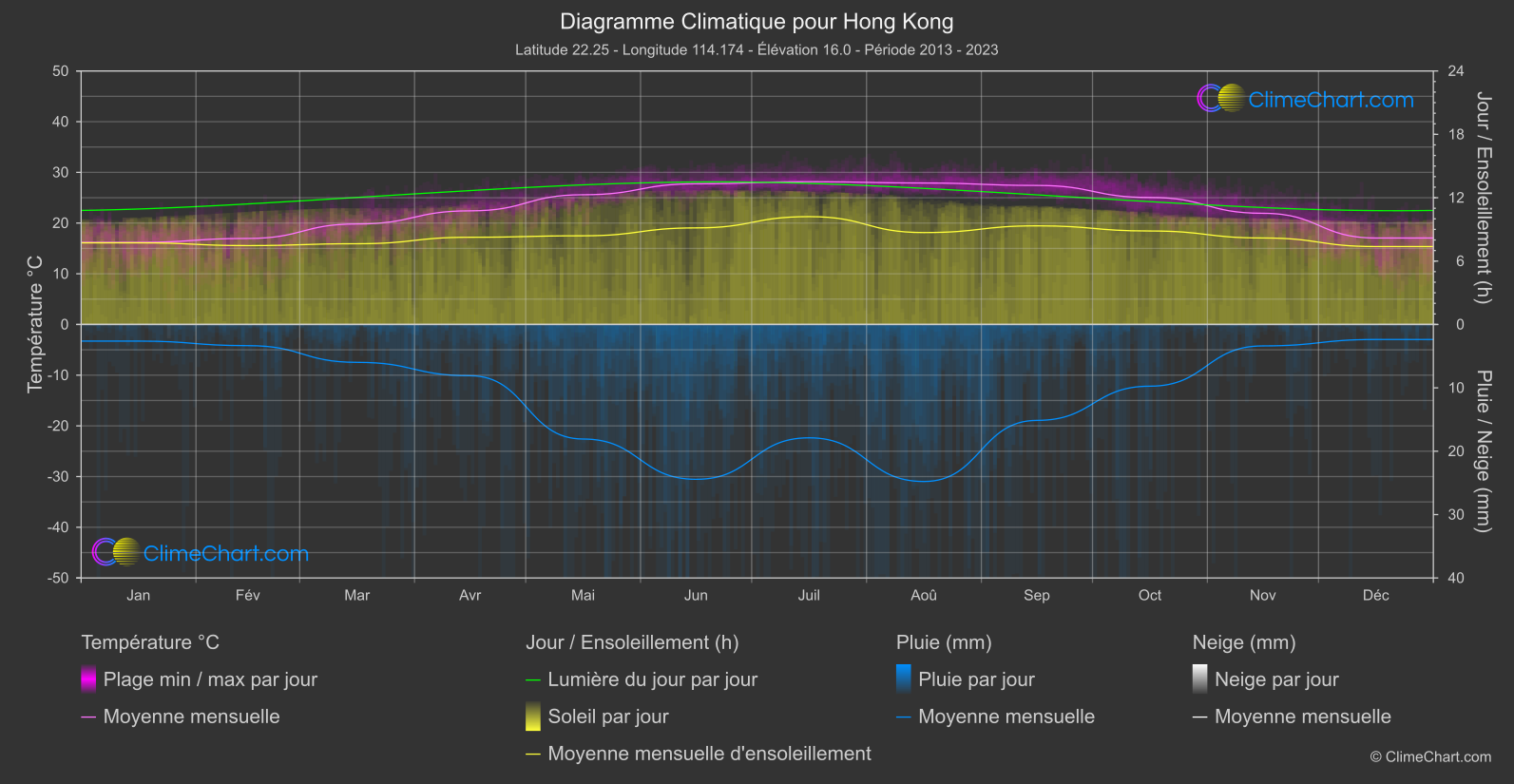 Graphique Climatique: Hong Kong, Hong Kong