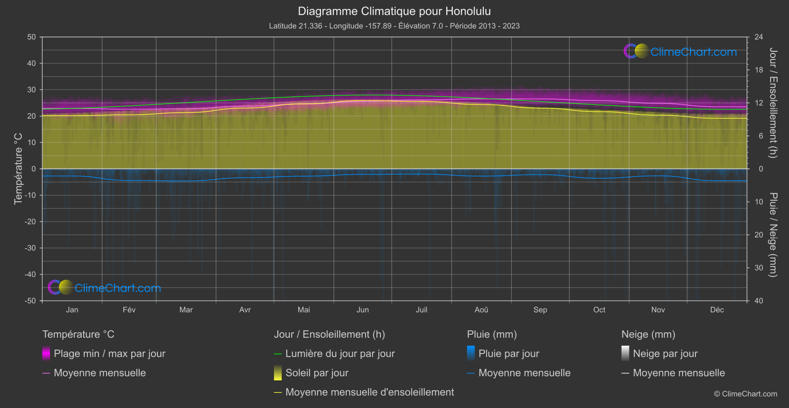 Graphique Climatique: Honolulu, les états-unis d'Amérique