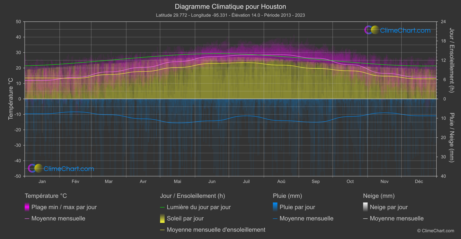 Graphique Climatique: Houston, les états-unis d'Amérique