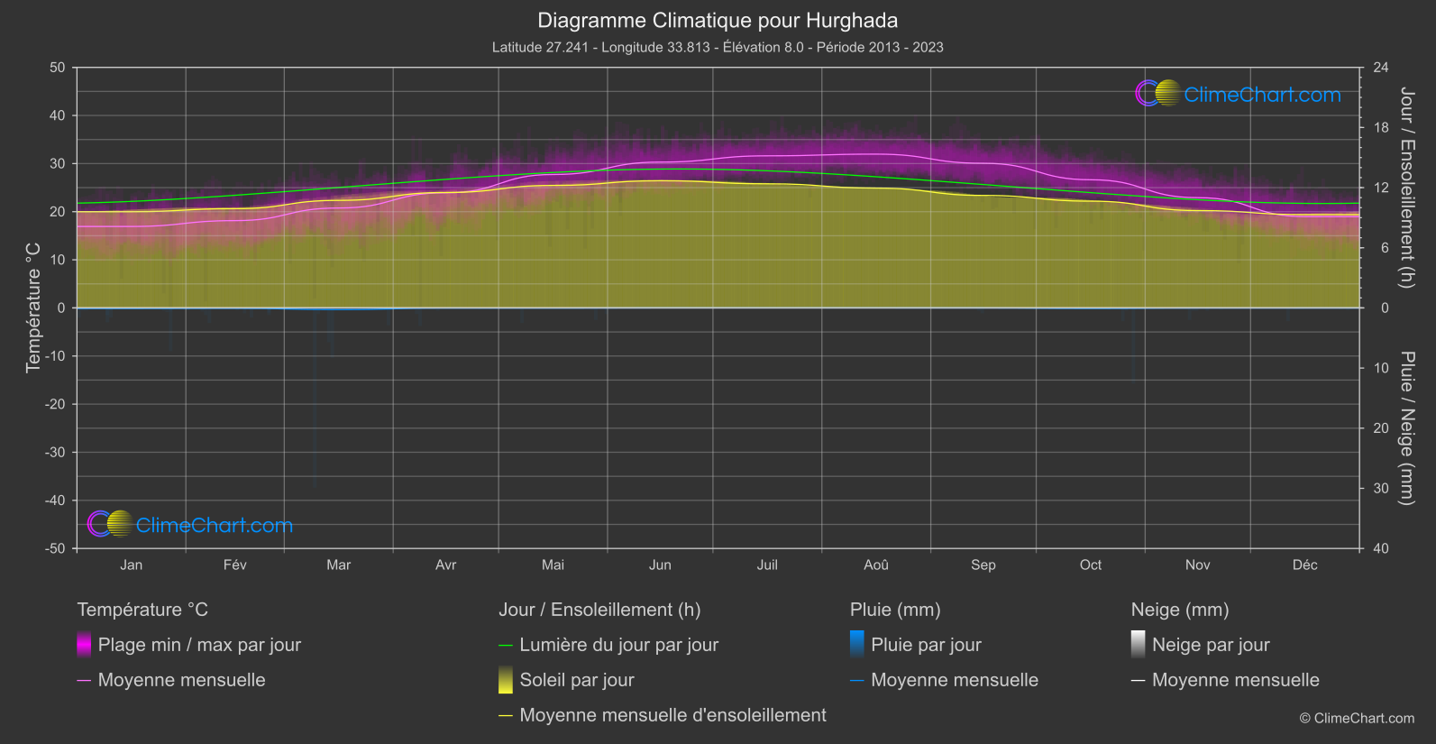 Graphique Climatique: Hurghada, Egypte