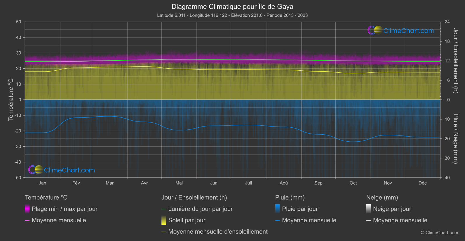 Graphique Climatique: Île de Gaya, Malaisie