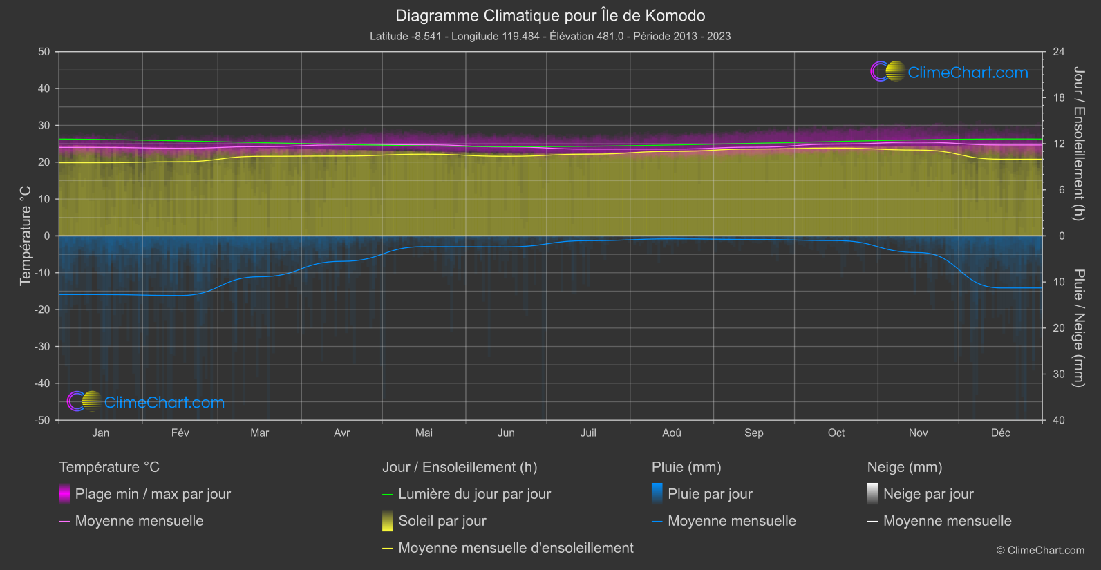 Graphique Climatique: Île de Komodo, Indonésie