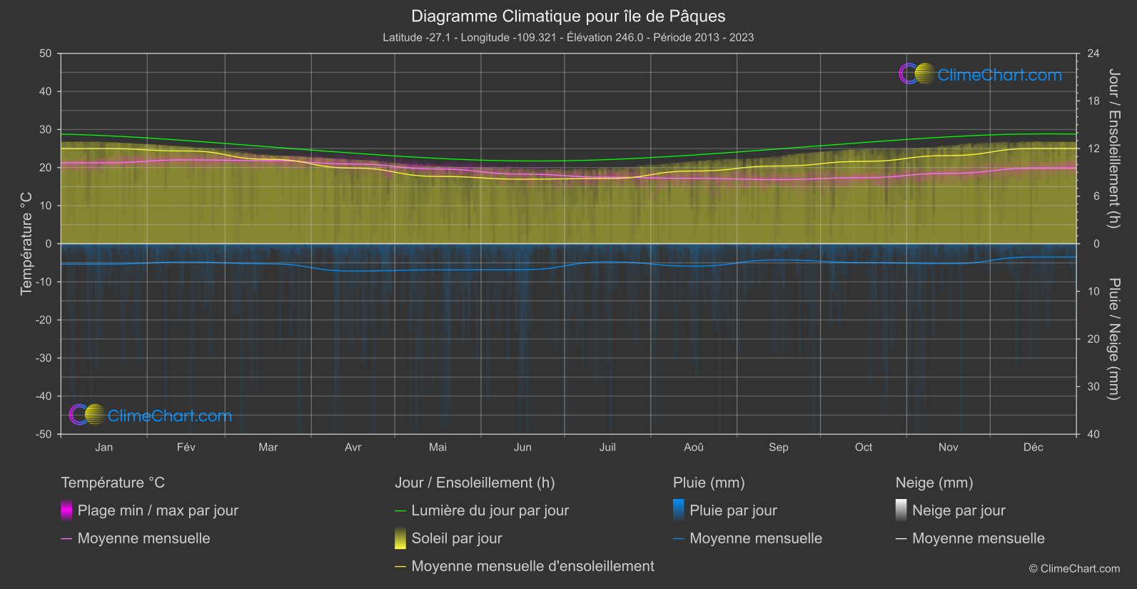 Graphique Climatique: île de Pâques, Chili