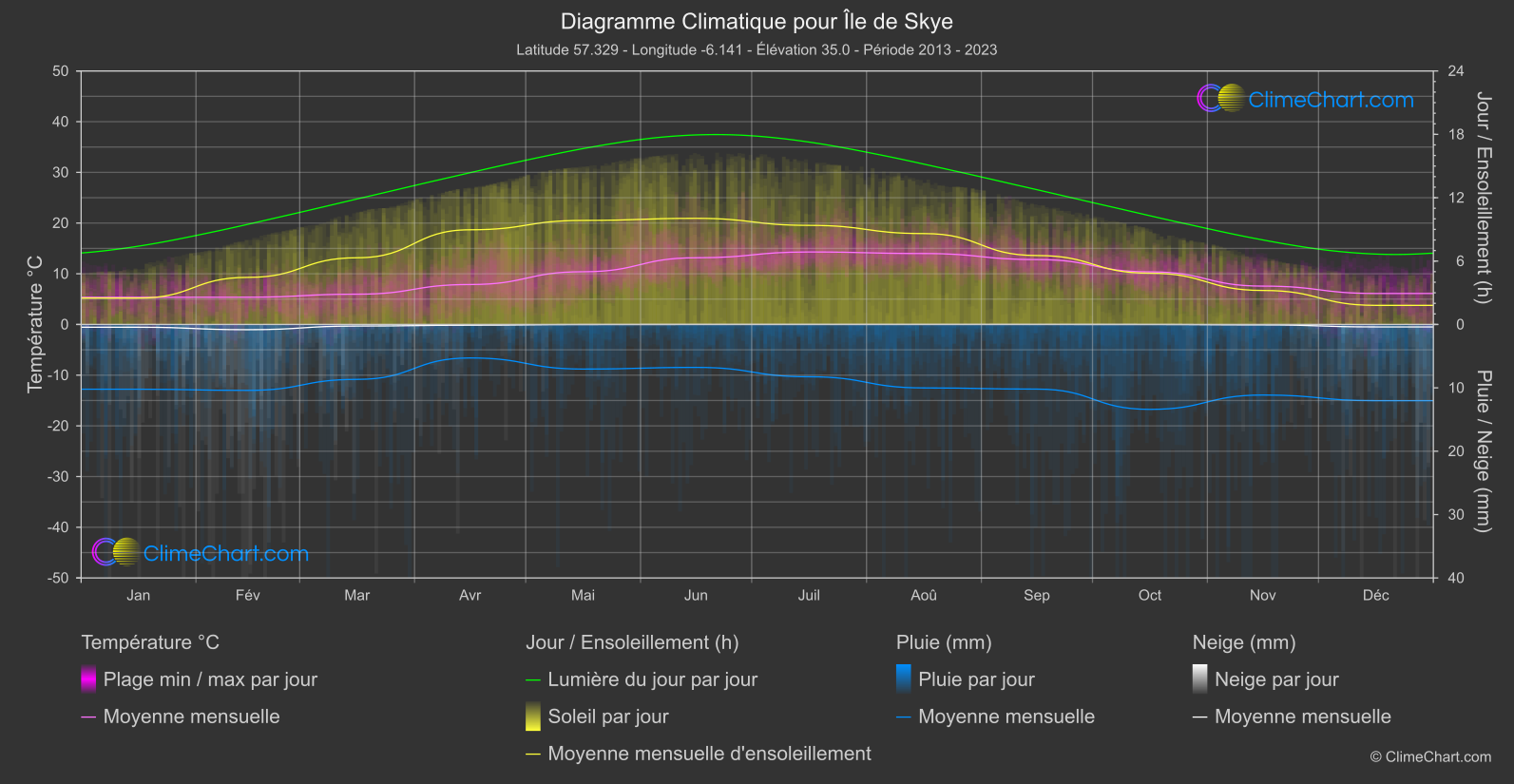 Graphique Climatique: Île de Skye, Grande-Bretagne