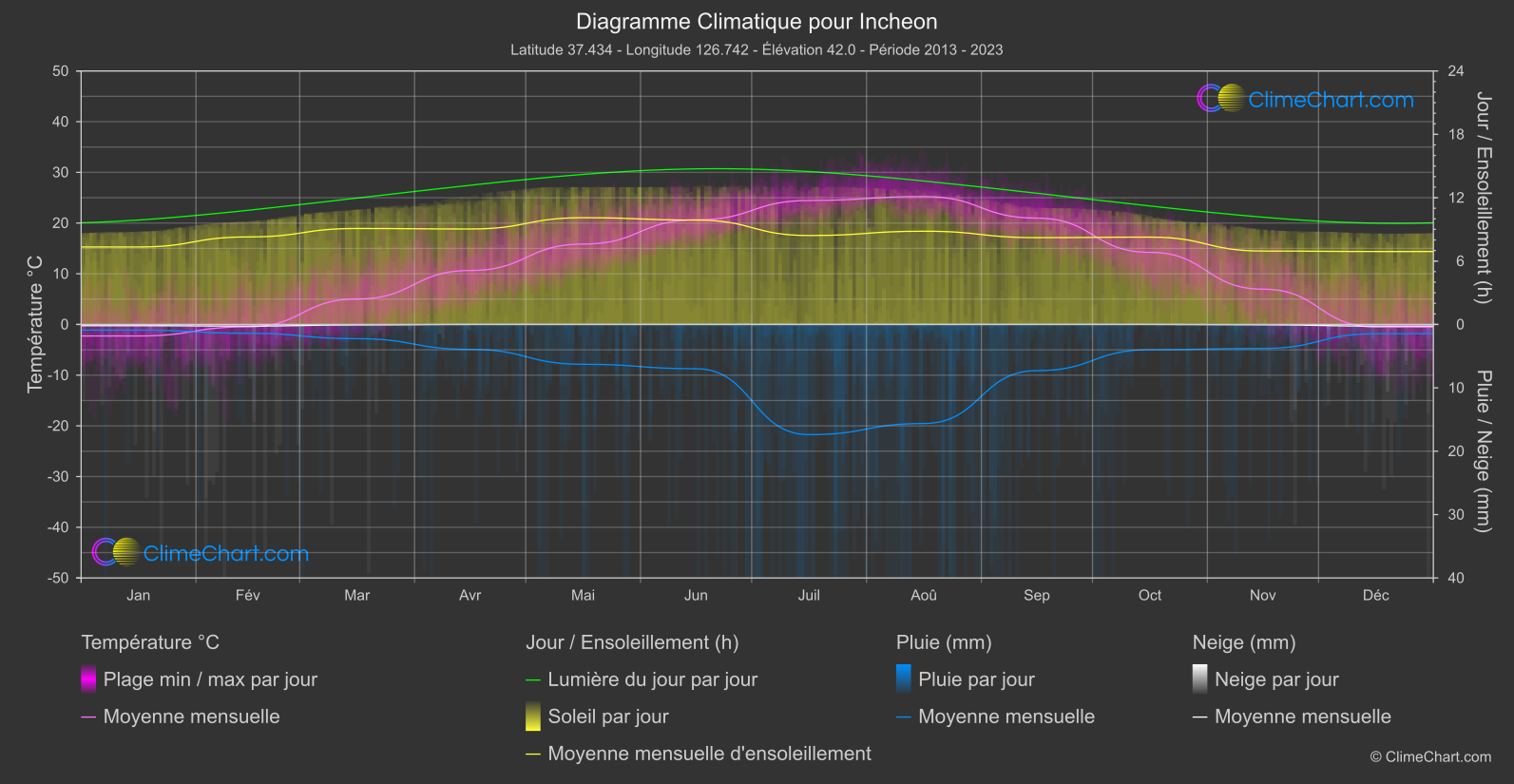 Graphique Climatique: Incheon, Corée du Sud