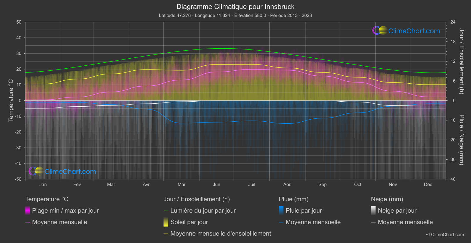 Graphique Climatique: Innsbruck, L'Autriche