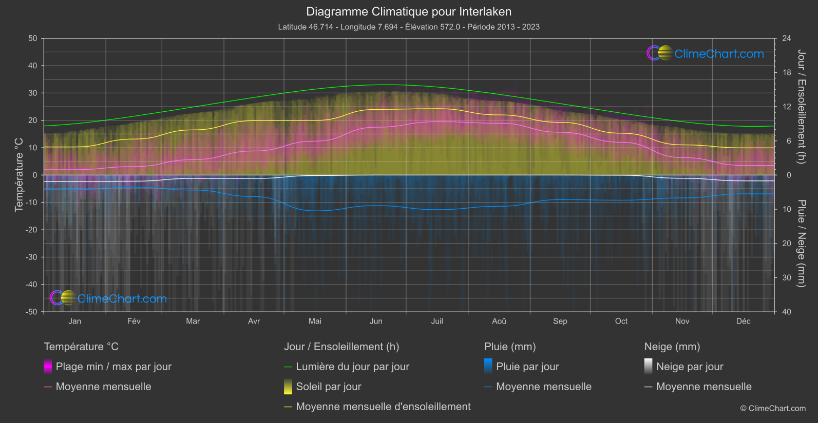 Graphique Climatique: Interlaken, Suisse