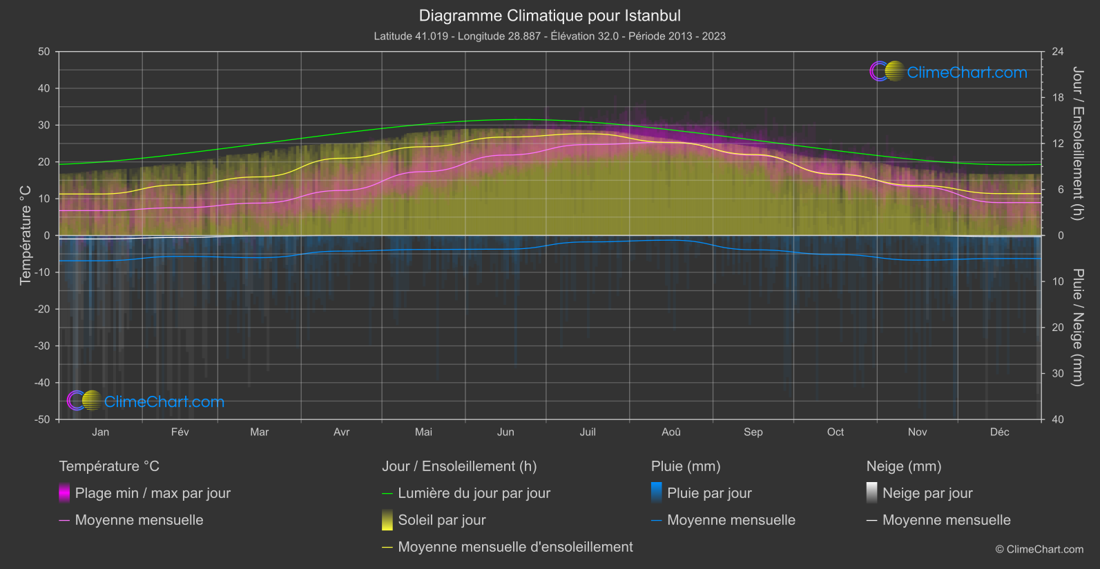 Graphique Climatique: Istanbul, Turquie