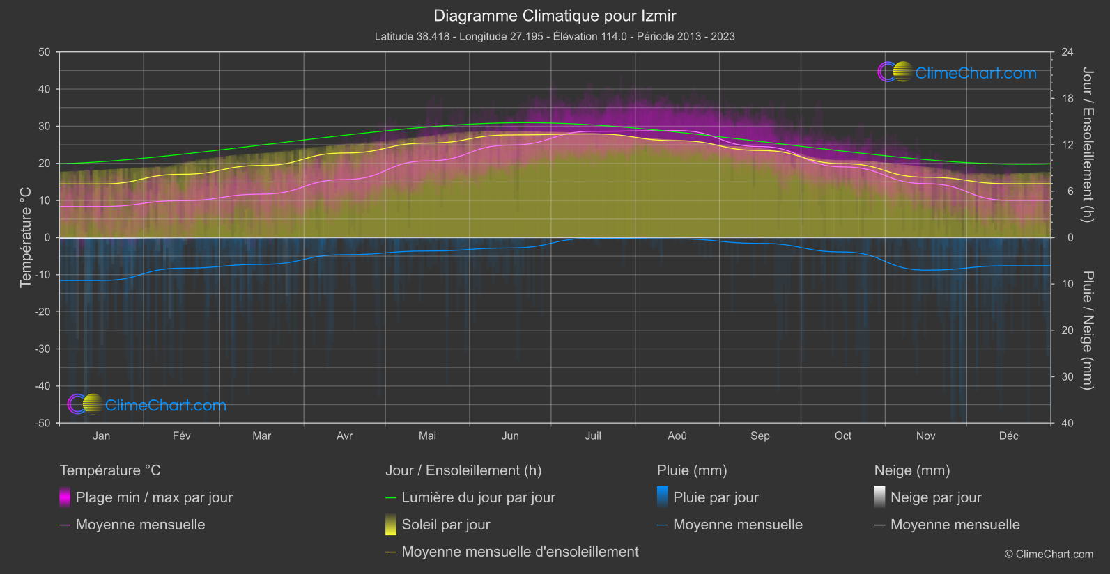 Graphique Climatique: Izmir, Turquie