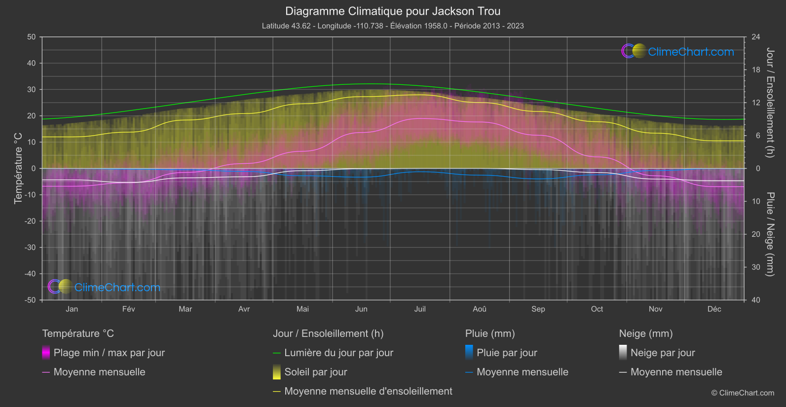 Graphique Climatique: Jackson Trou, les états-unis d'Amérique