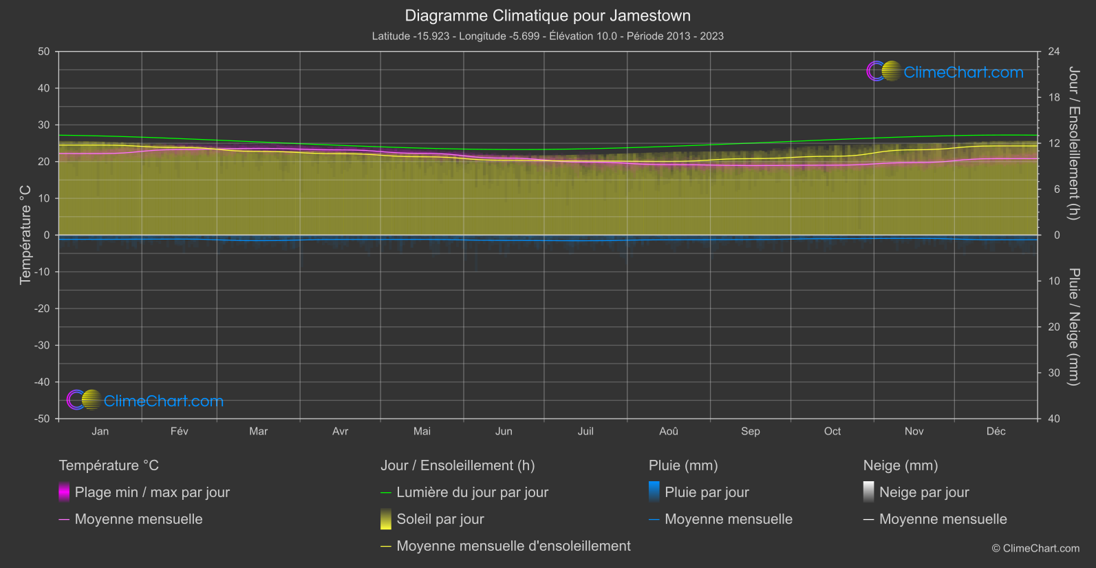 Graphique Climatique: Jamestown, Sainte-Hélène, Ascension et Tristan da Cunha