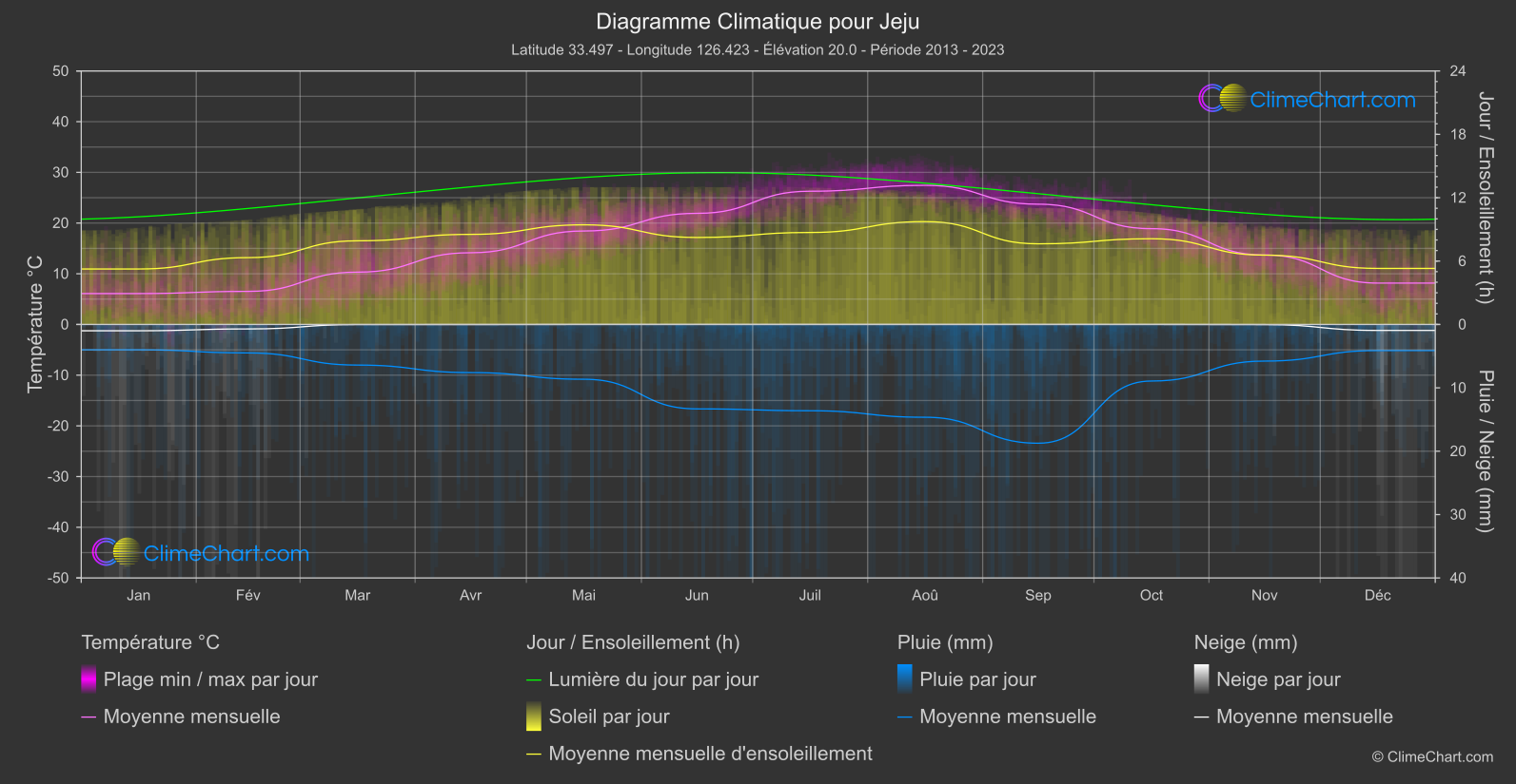 Graphique Climatique: Jeju, Corée du Sud