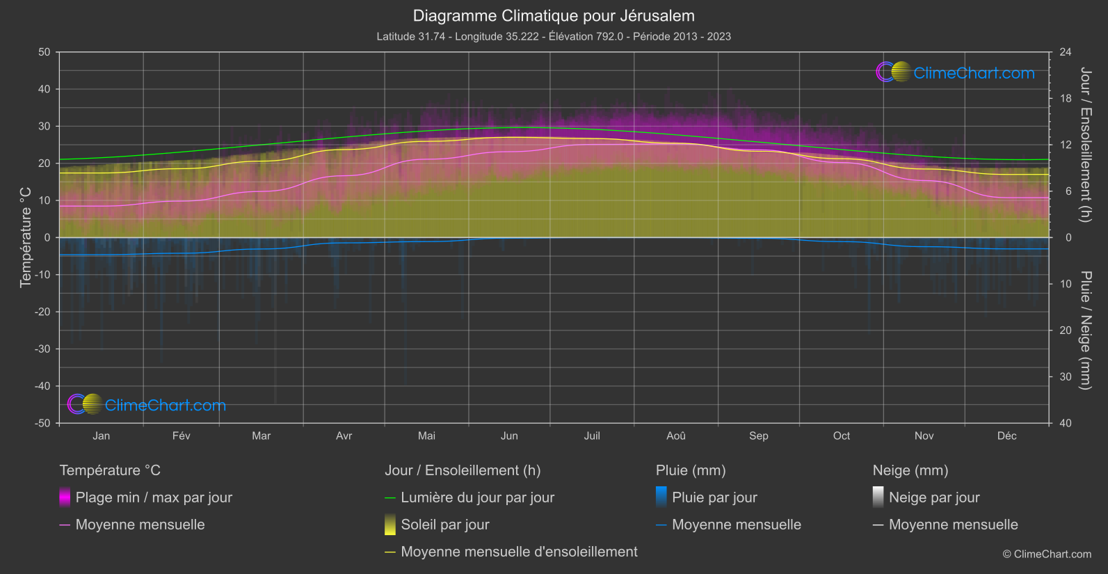 Graphique Climatique: Jérusalem, Israël