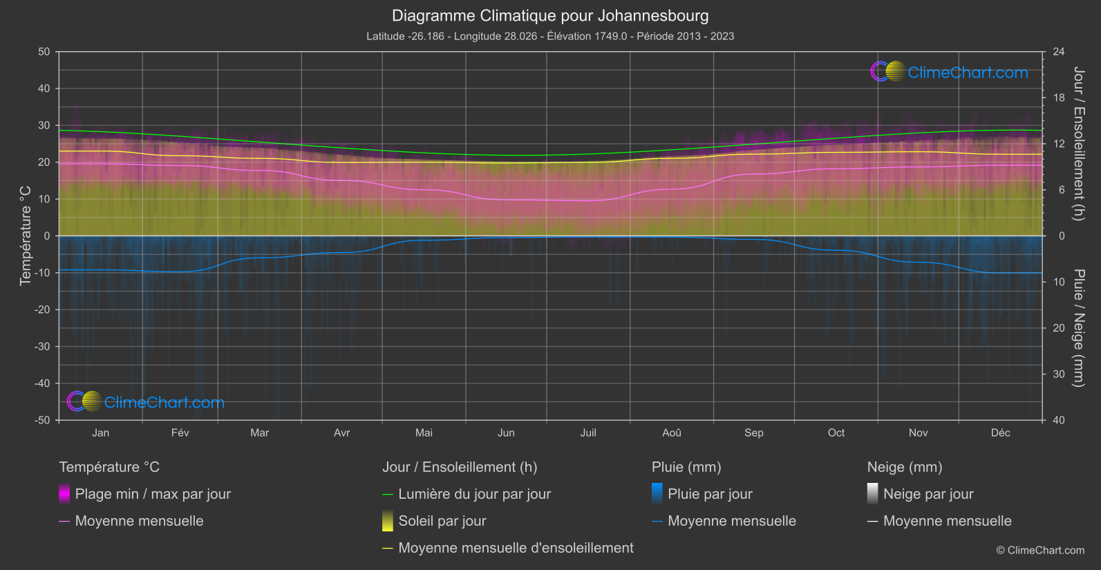 Graphique Climatique: Johannesbourg, Afrique du Sud