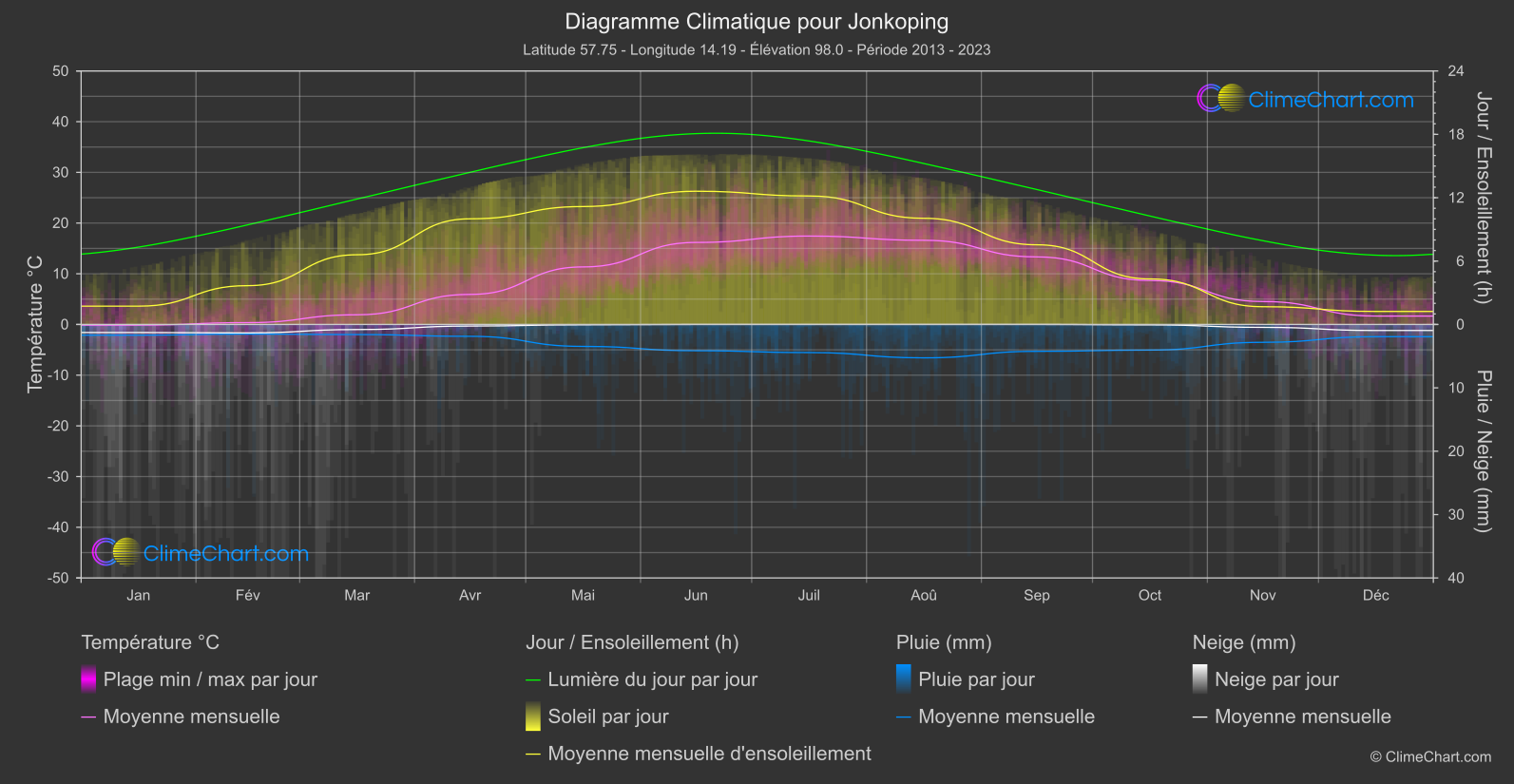 Graphique Climatique: Jonkoping, Suède