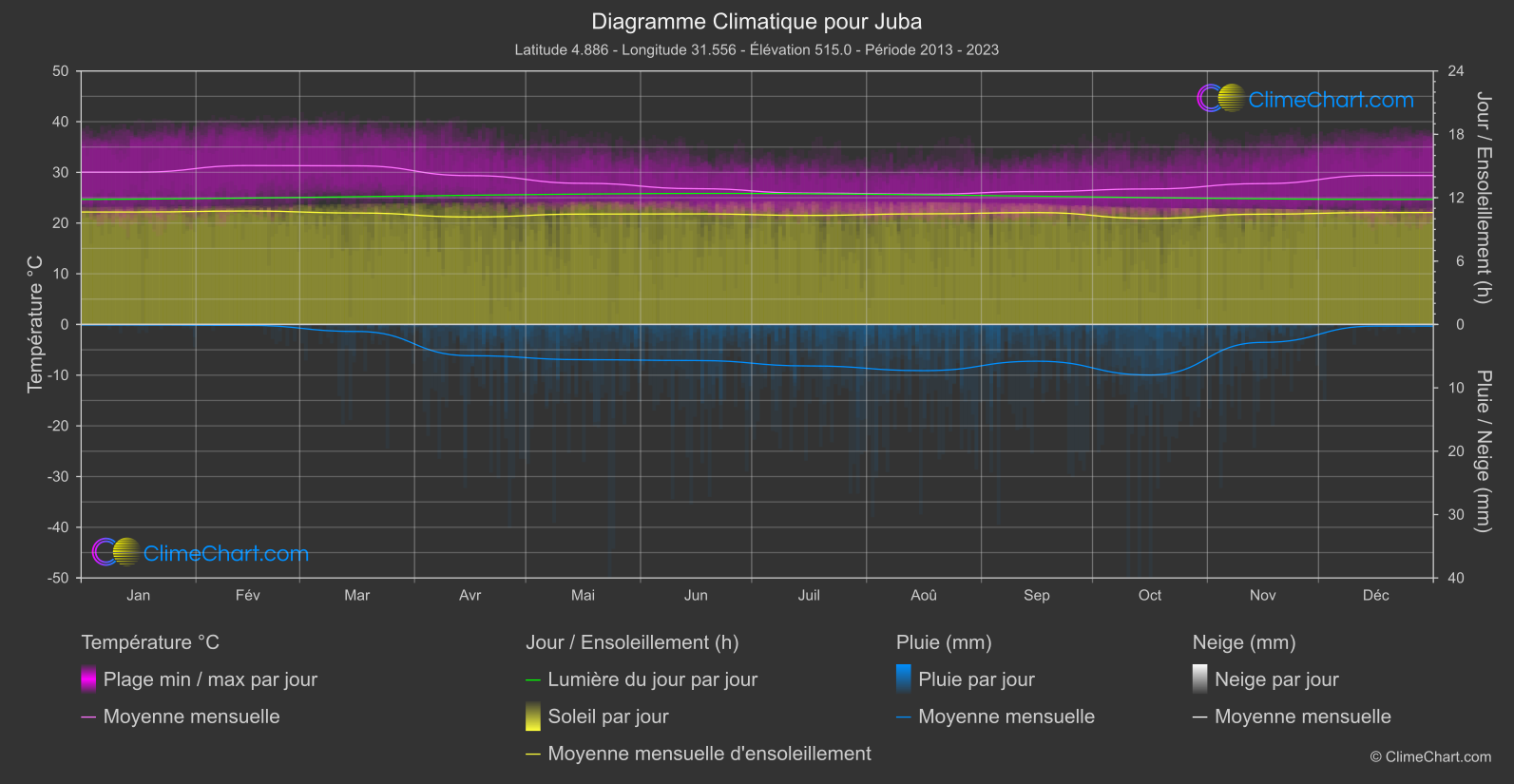 Graphique Climatique: Juba, Soudan du sud