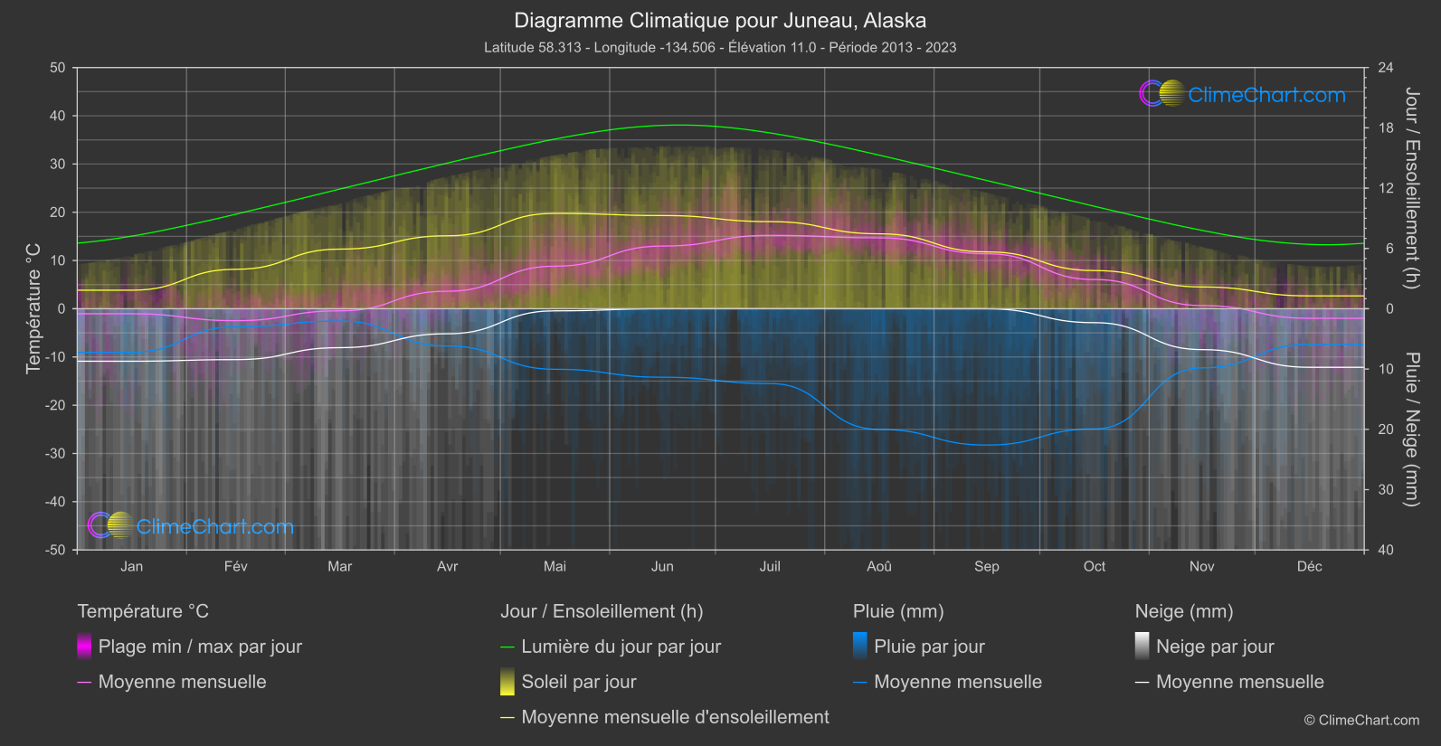 Graphique Climatique: Juneau, Alaska, les états-unis d'Amérique