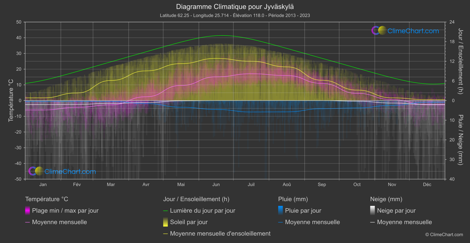 Graphique Climatique: Jyväskylä, Finlande