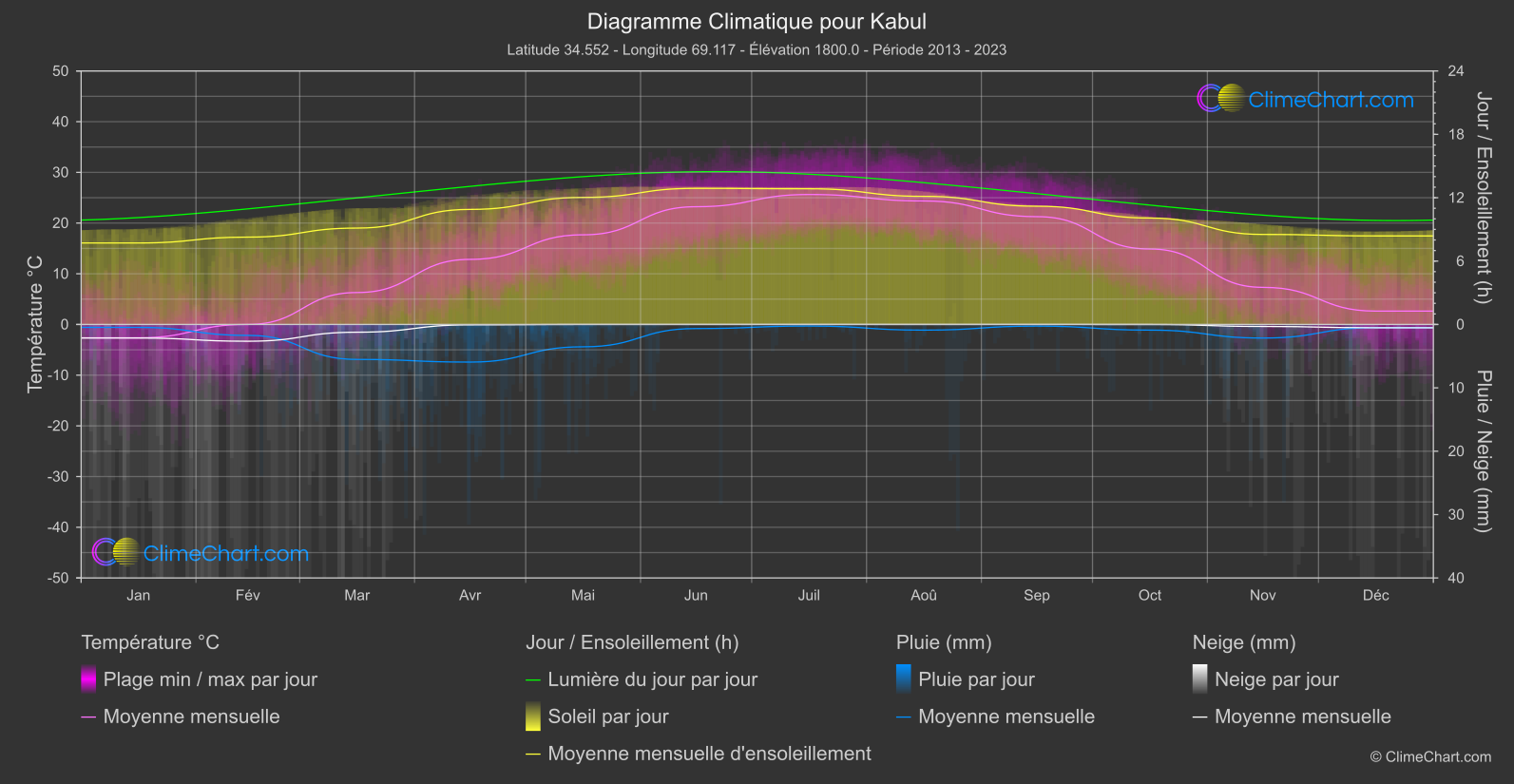 Graphique Climatique: Kabul, Afghanistan