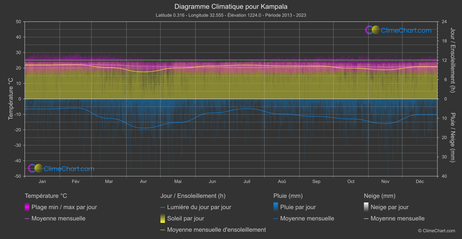 Graphique Climatique: Kampala, Ouganda