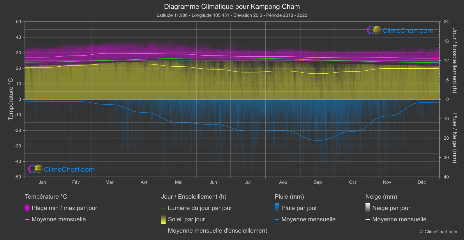 Graphique Climatique: Kampong Cham, Cambodge