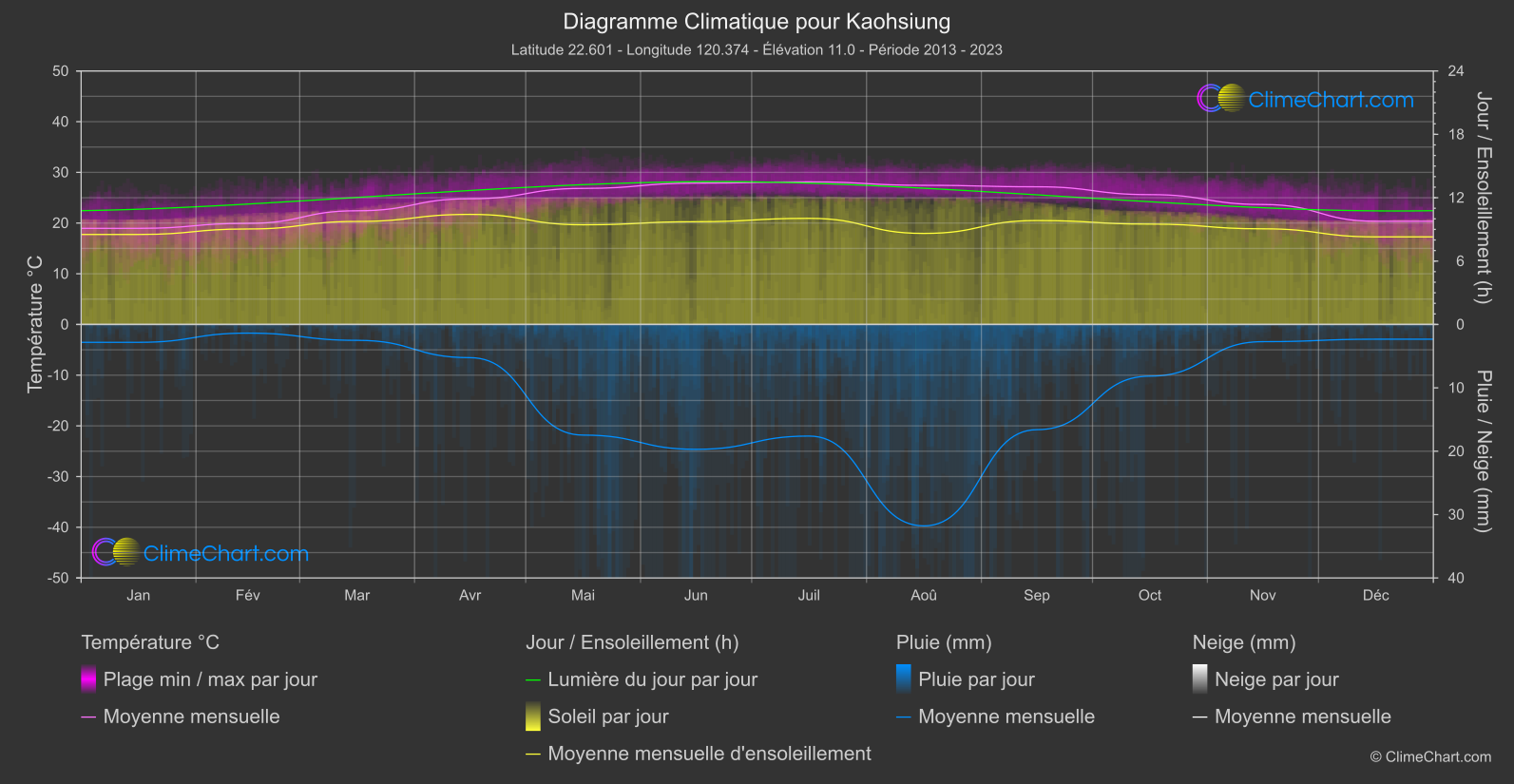 Graphique Climatique: Kaohsiung, Taïwan