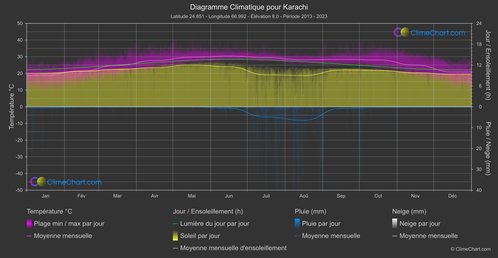 Graphique Climatique: Karachi, Pakistan