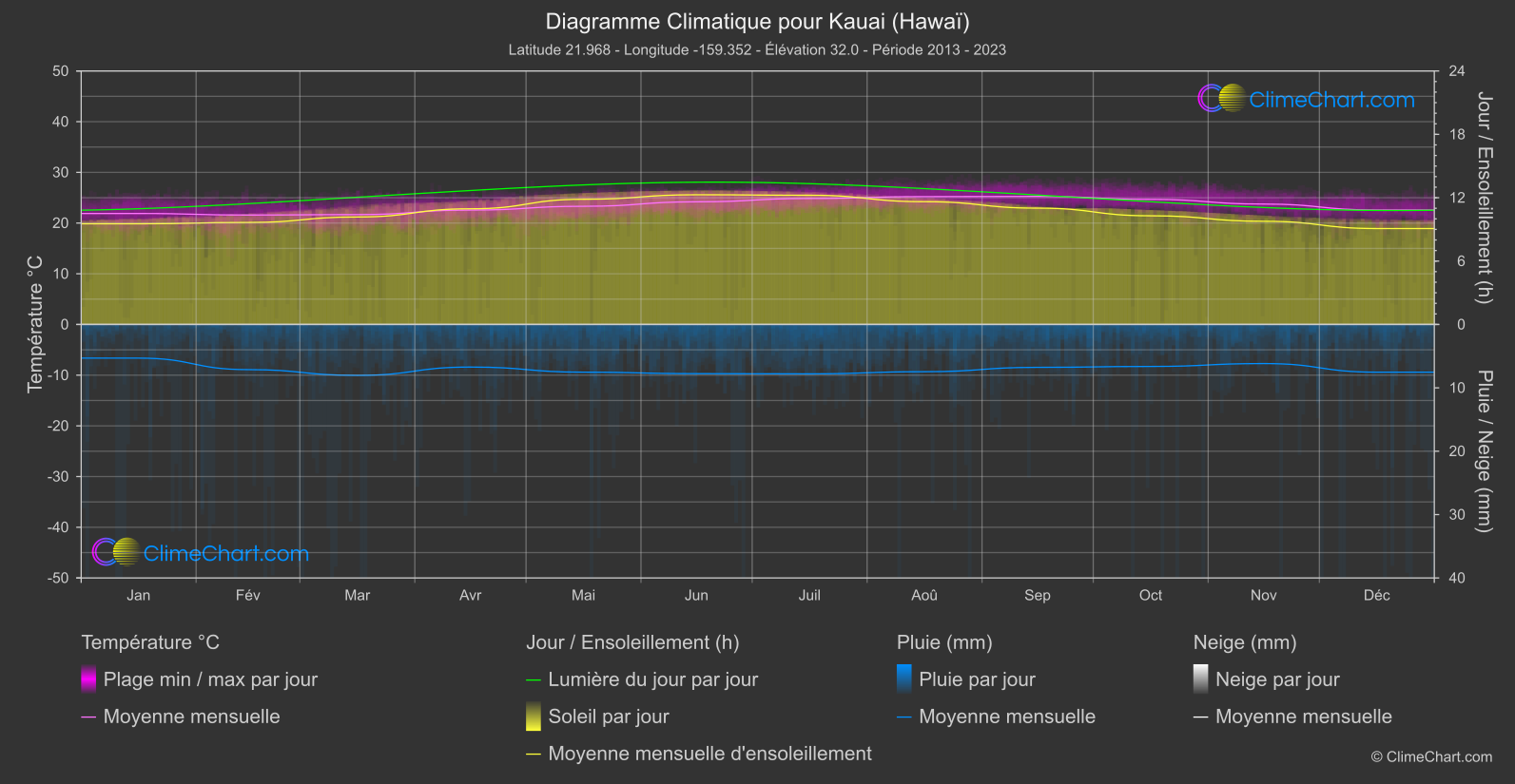 Graphique Climatique: Kauai (Hawaï), les états-unis d'Amérique