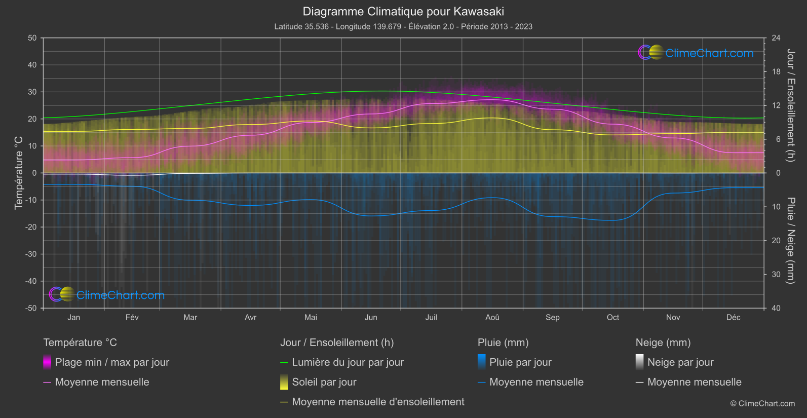 Graphique Climatique: Kawasaki, Japon