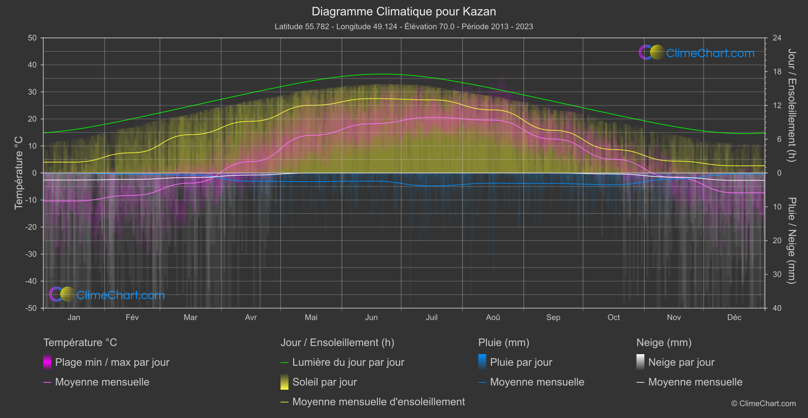 Graphique Climatique: Kazan, Fédération Russe