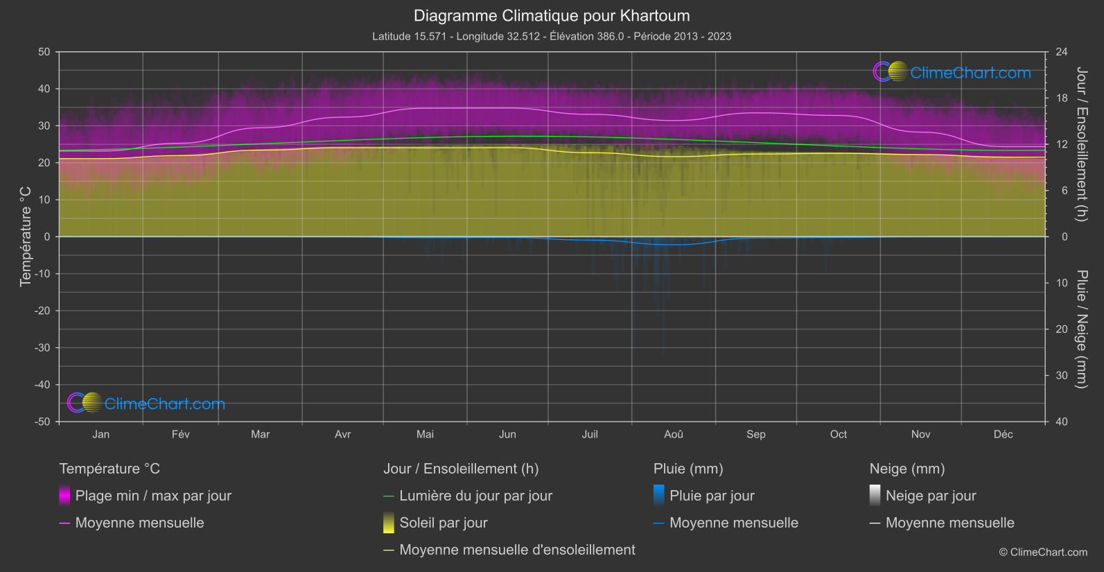 Graphique Climatique: Khartoum, Soudan